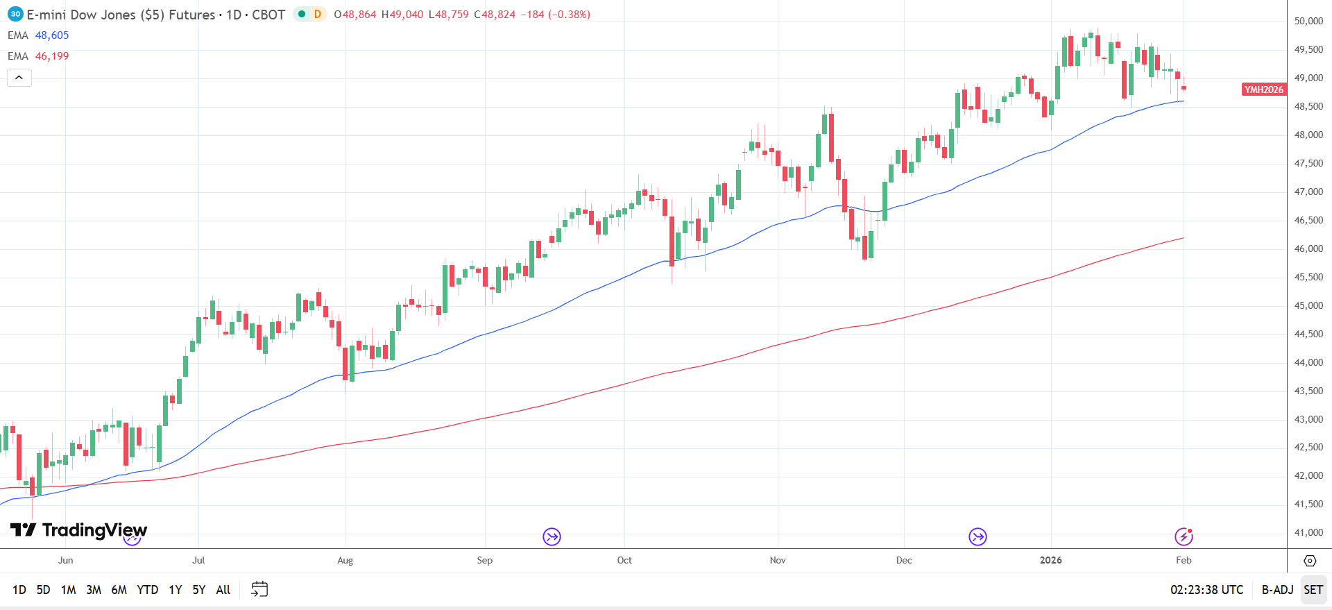 S&P 500 Daily Chart sends bullish price signals.