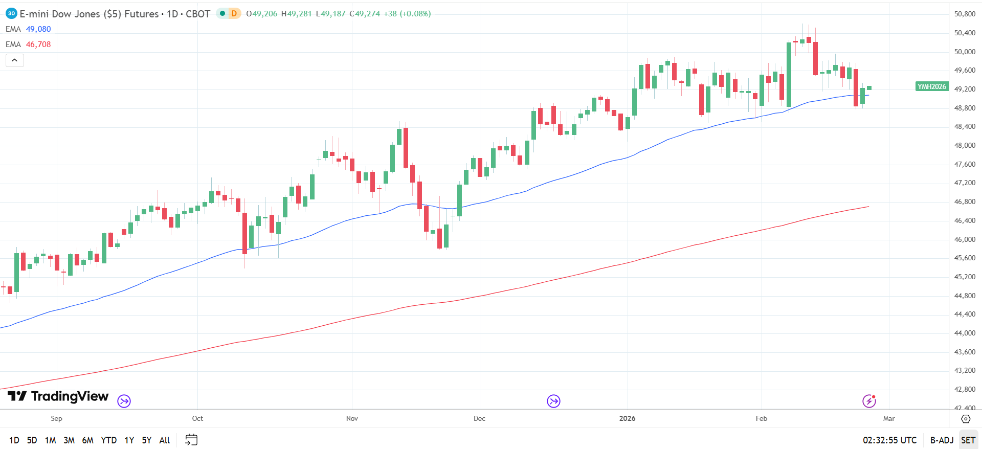 Dow Jones Daily Chart sends bullish price signals.