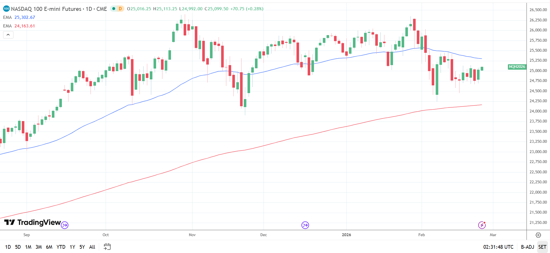 Nasdaq 100 Daily Chart sends bearish near-term price signals.