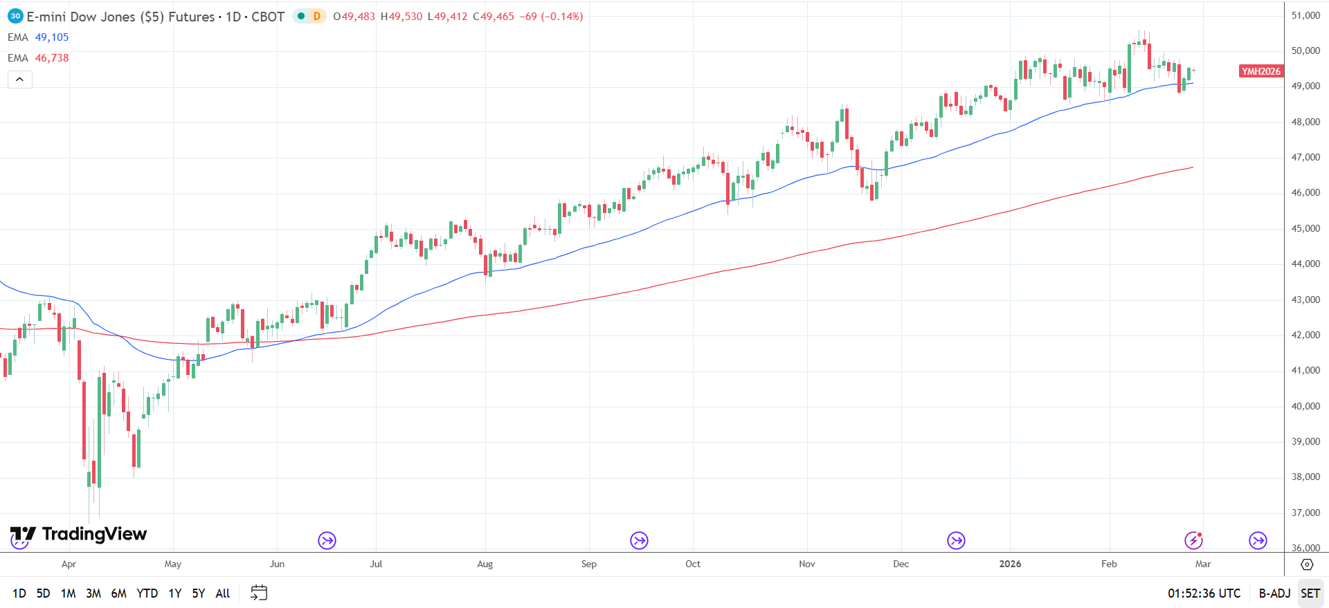 Dow Jones Daily Chart sends bullish price signals.