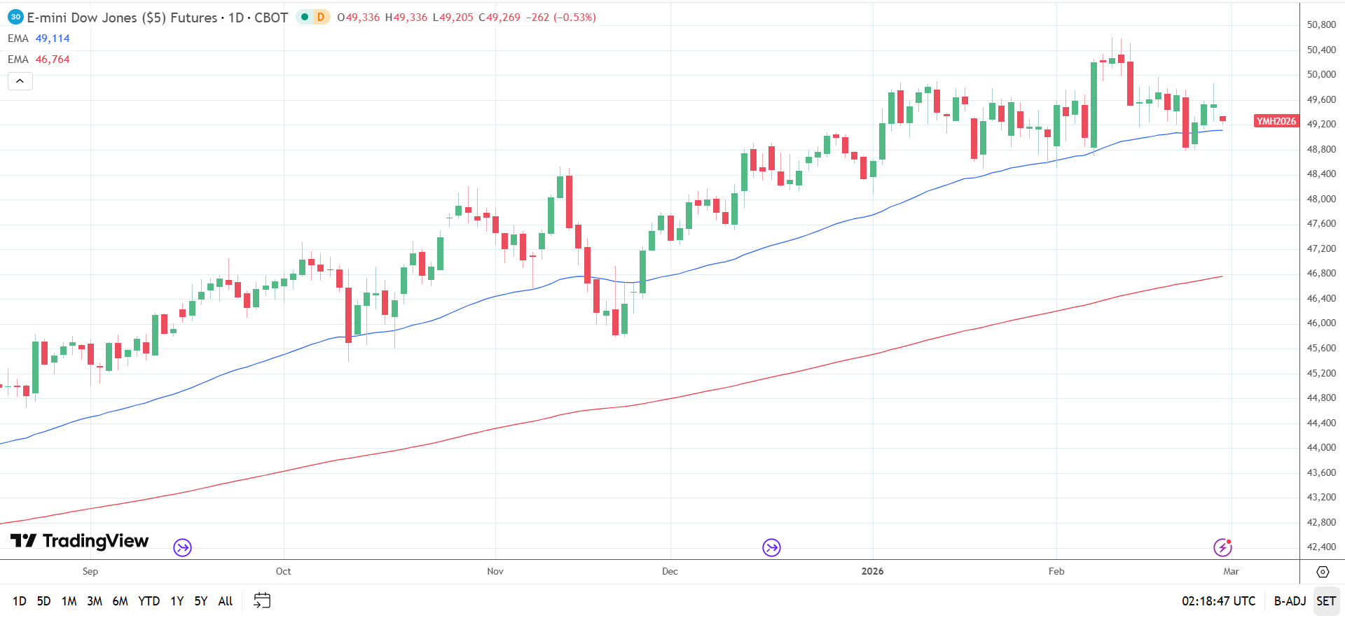 Dow Jones Daily Chart sends bullish price signals.