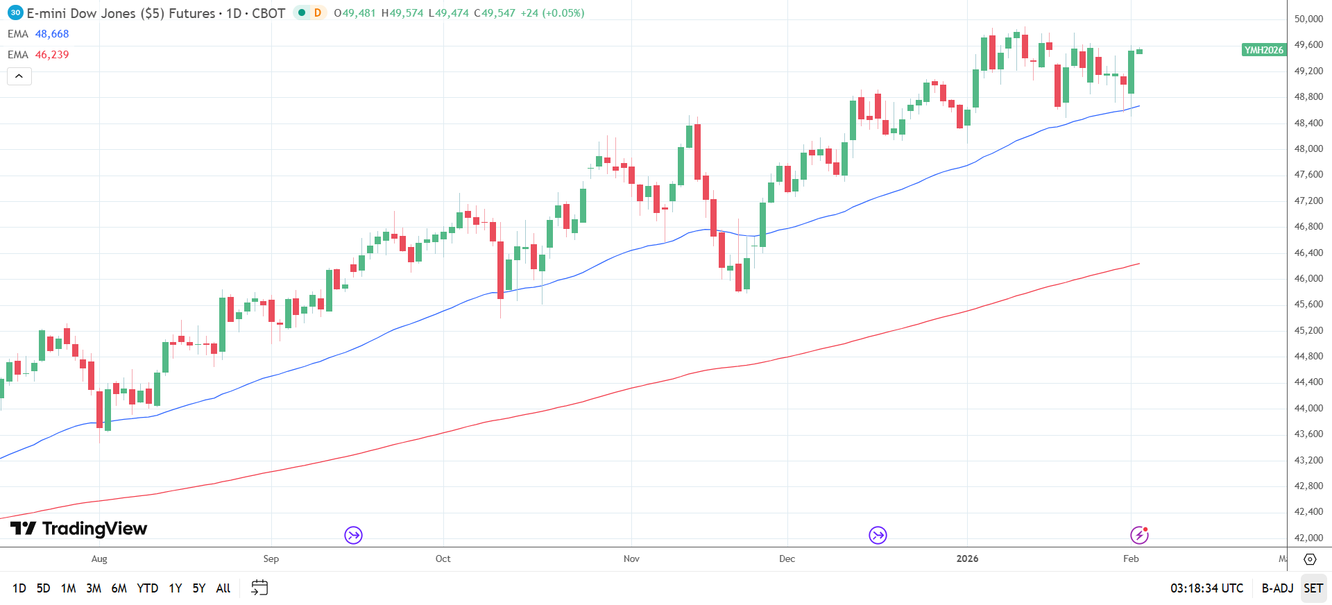Dow Jones Daily Chart sends bullish price signals.
