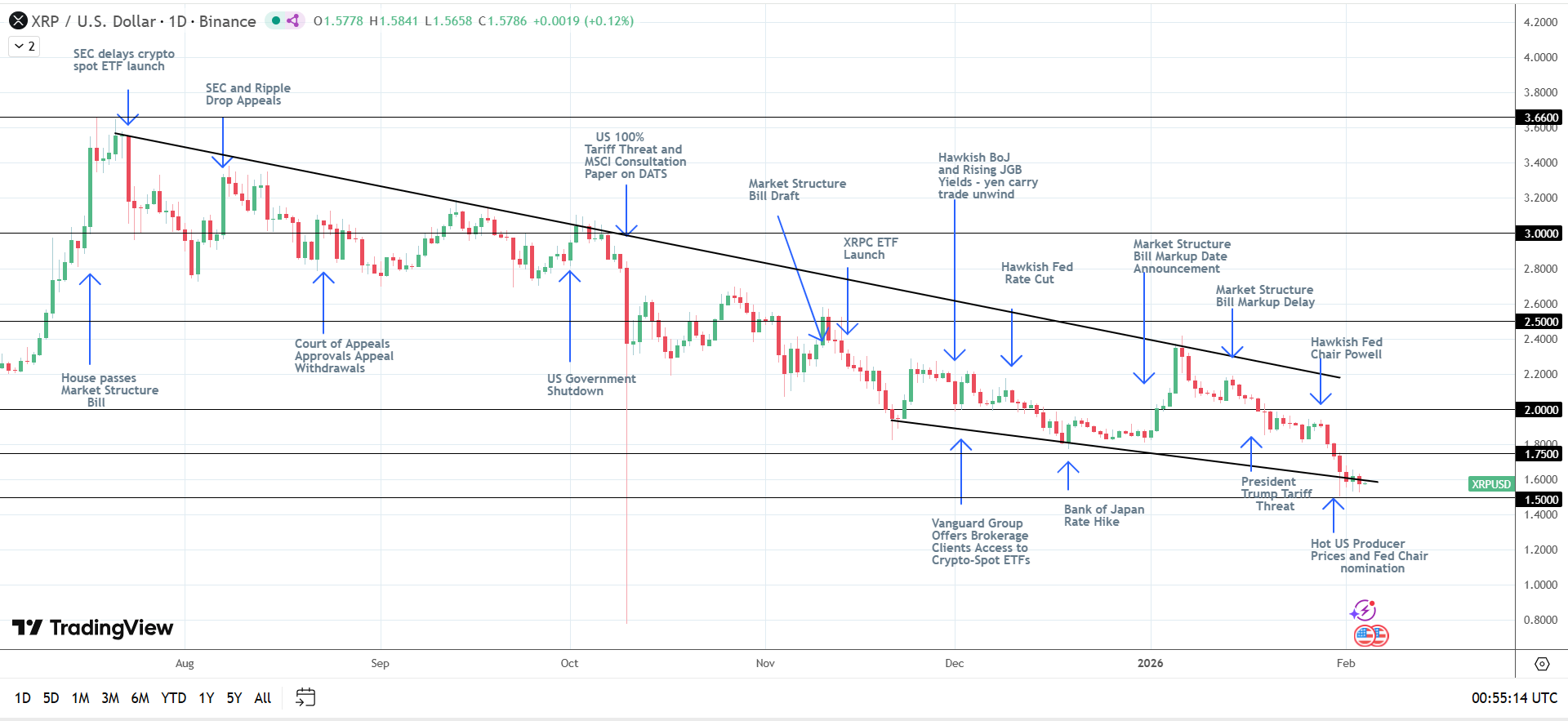Grafico giornaliero XRP con segnali ribassisti.