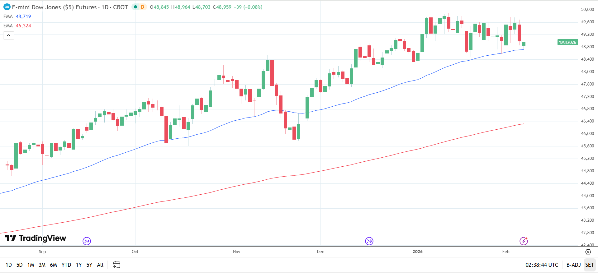 DAX Daily Chart sends bullish price signals.
