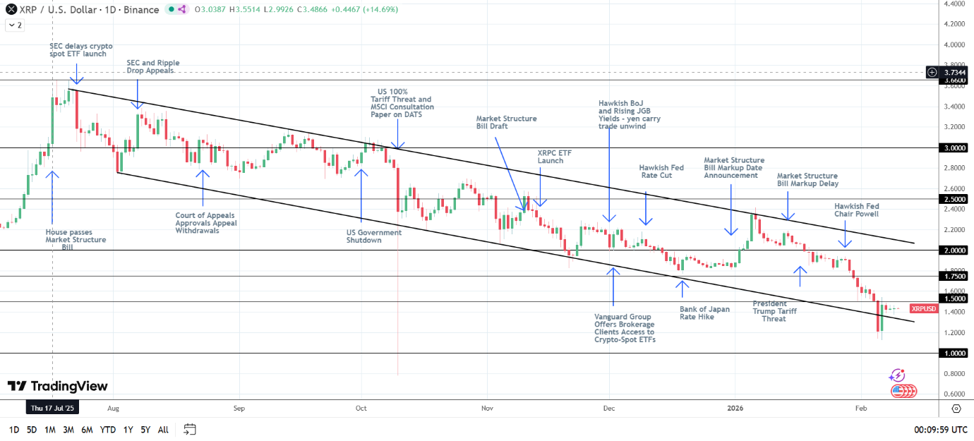 XRP exposed to crypto-related legislative developments.