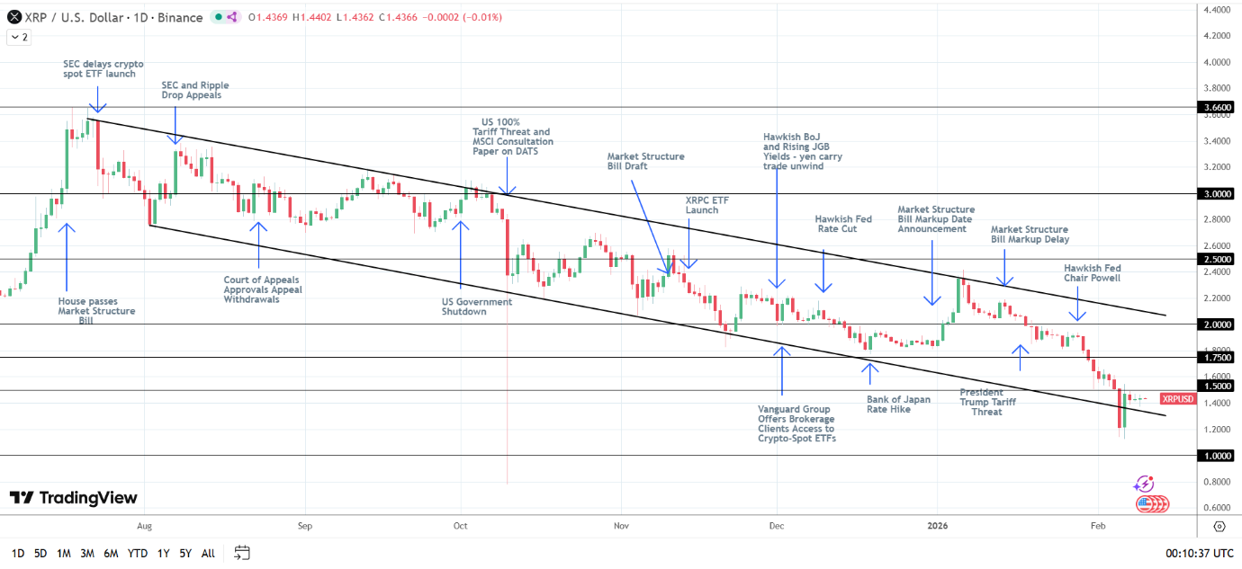 XRP bearish structure intact.