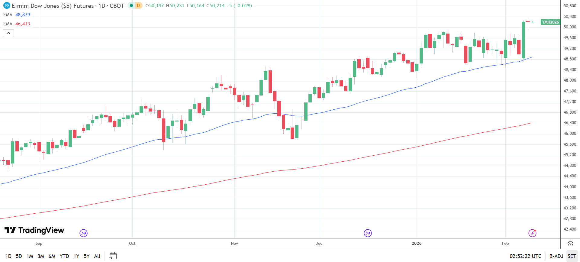 Dow Jones Daily Chart sends bullish price signals.