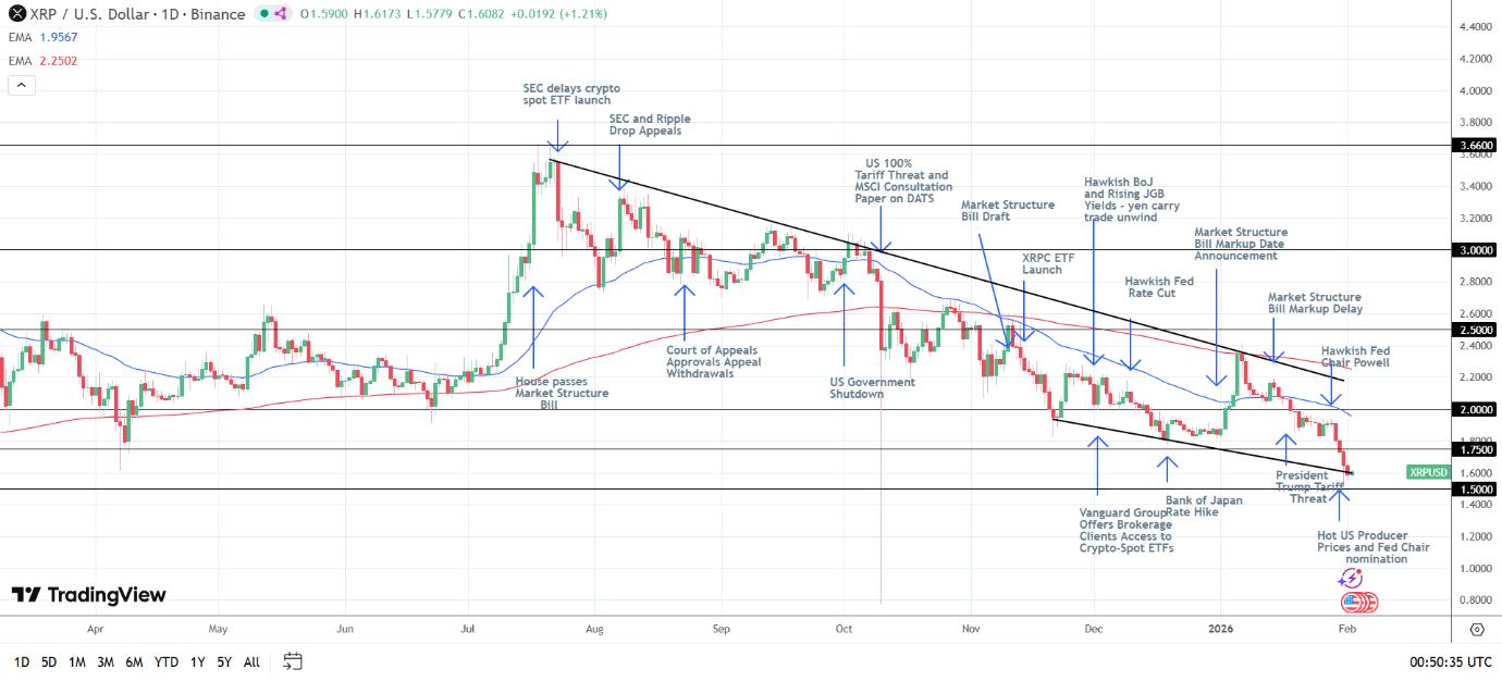XRP Daily Chart sends bearish price signals.