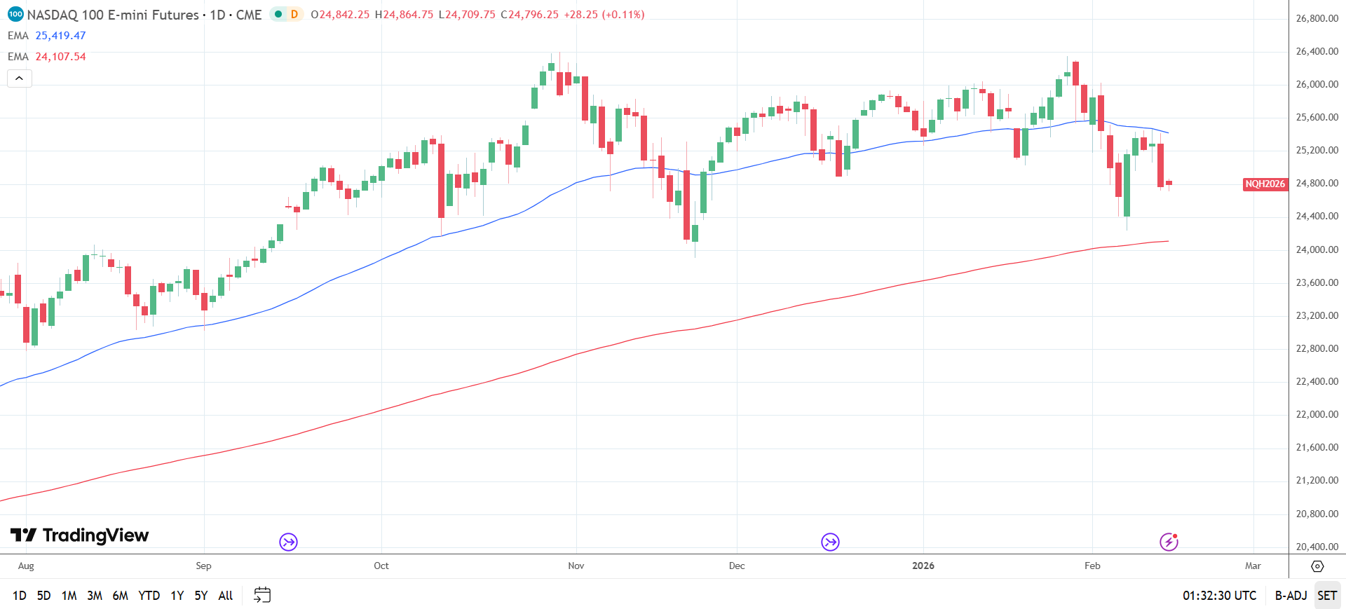 Nasdaq 100 Daily Chart sends bearish near-term price signals.
