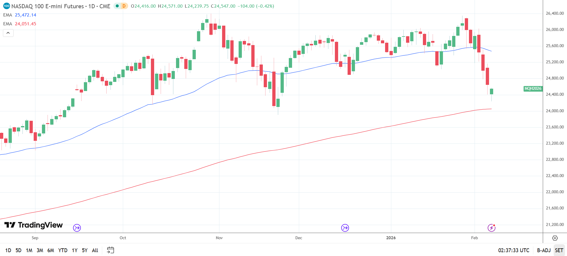 Nasdaq 100 Daily Chart sends bearish near-term price signals.