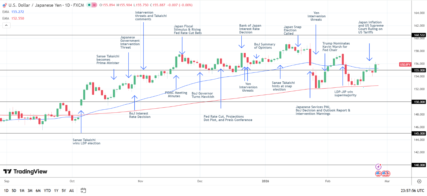 USD/JPY Daily chart sends bullish price signals.