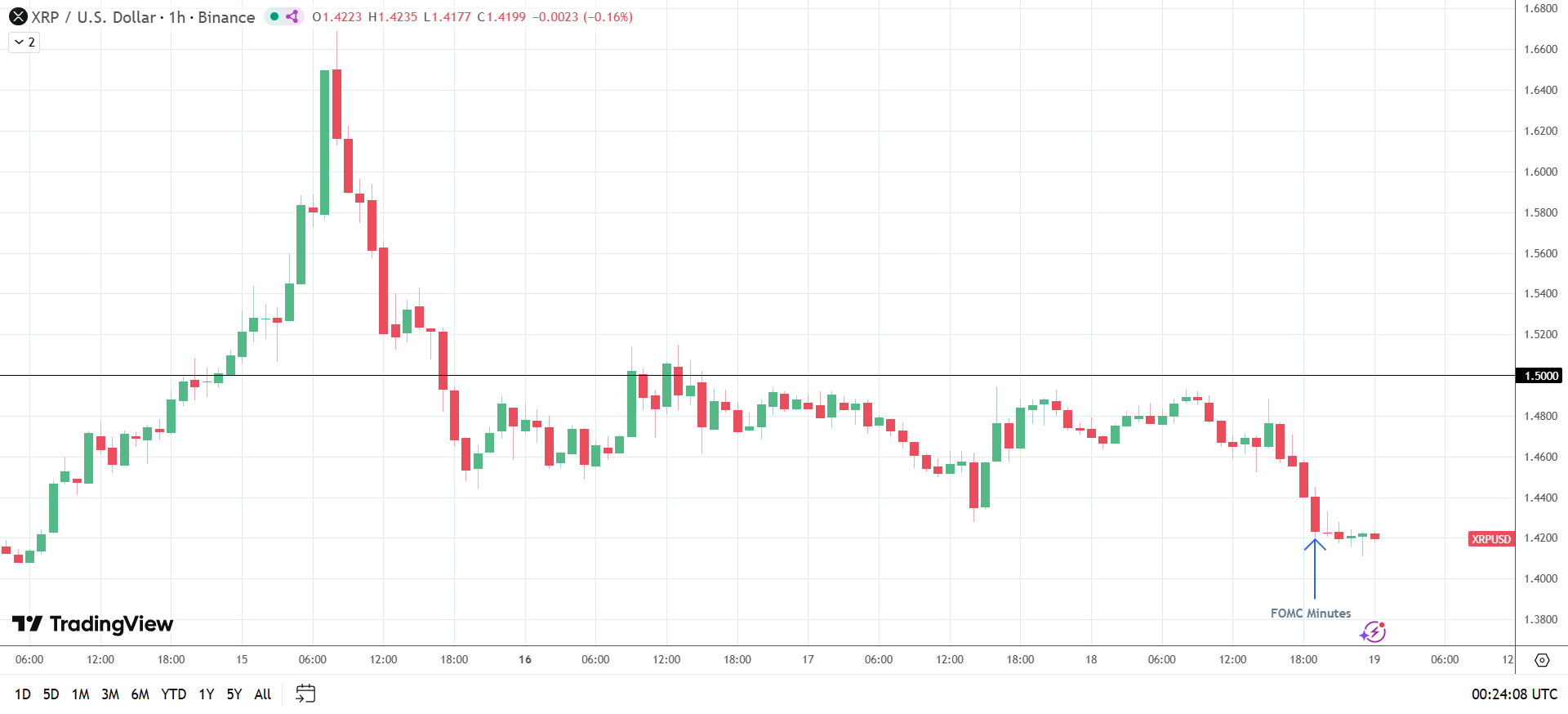 XRP scende per il verbale FOMC in senso restrittivo.