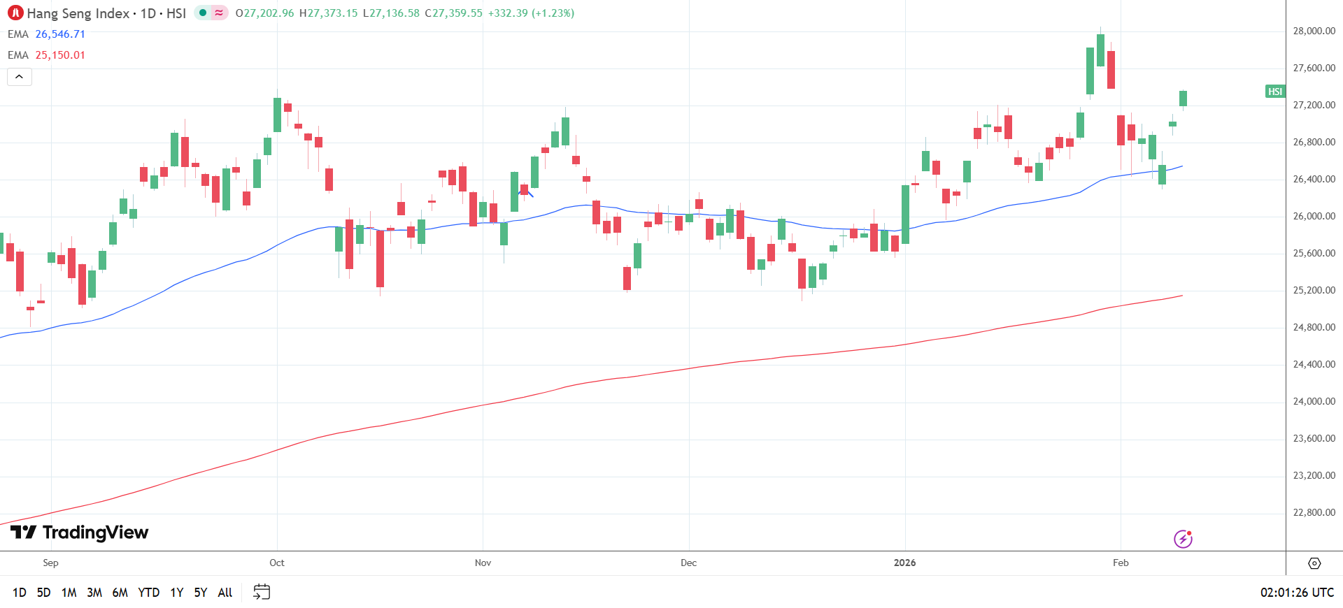 Hang Seng Index Daily Chart sends bullish price signals.