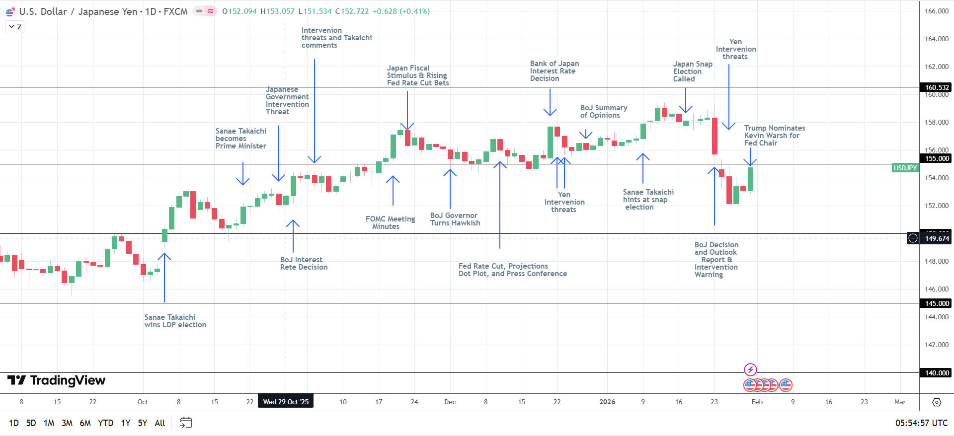 USD/JPY price trends support bearish outlook.