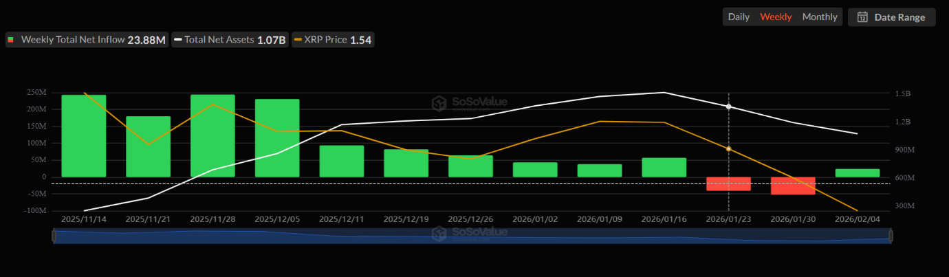 XRP-spot ETF market snaps two-week outflow streak.