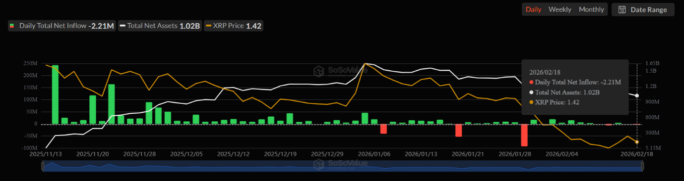 Flussi netti ETF XRP-spot