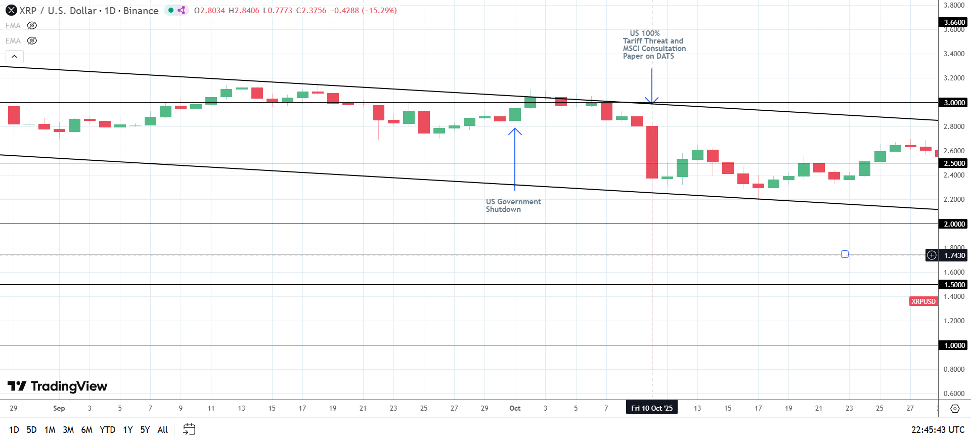 XRP esposto ai rischi dei dazi.