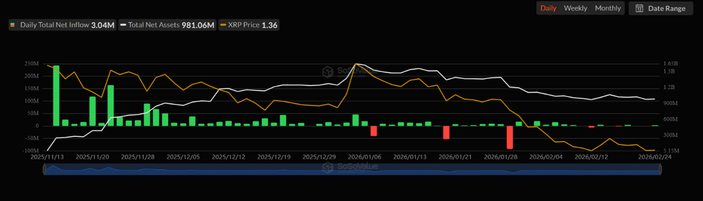 XRP-spot ETFs see robust inflows