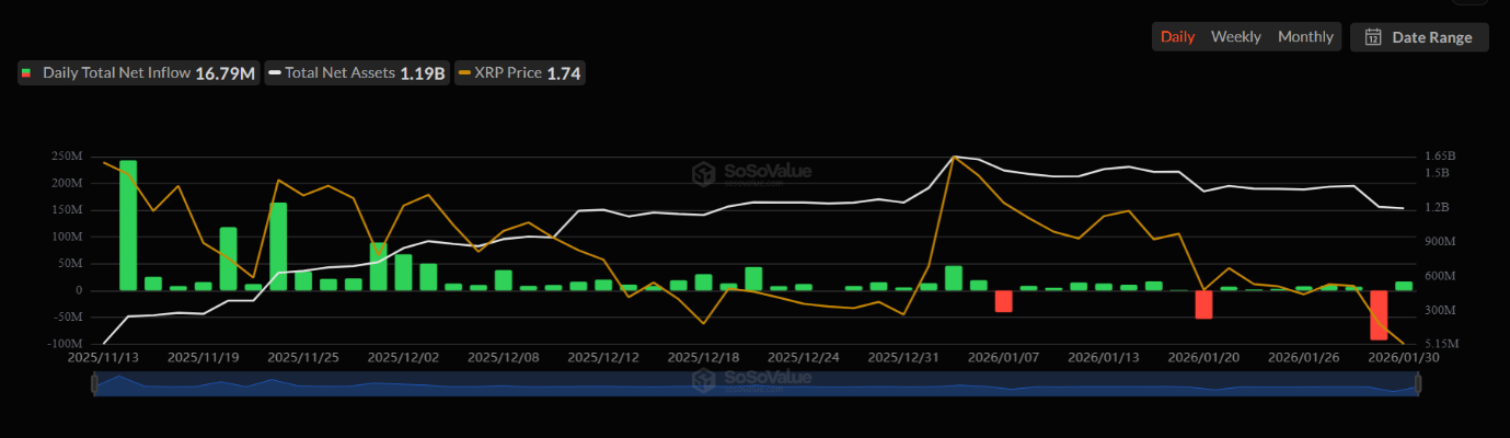 XRP spot-ETFs report three days of net outflows since launch