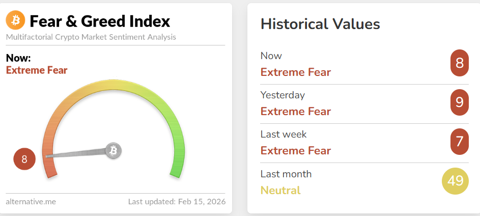 Bitcoin fear &amp; greed index deep in extreme fear.