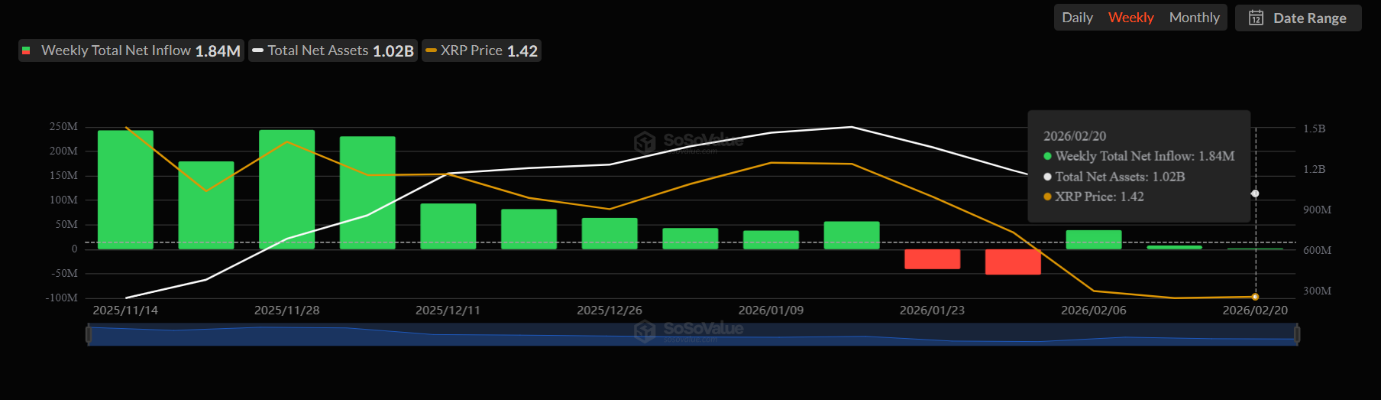 ETF inflow streak extends to three.