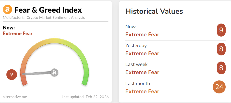 Fear &amp; Greed Index sends bullish signals.
