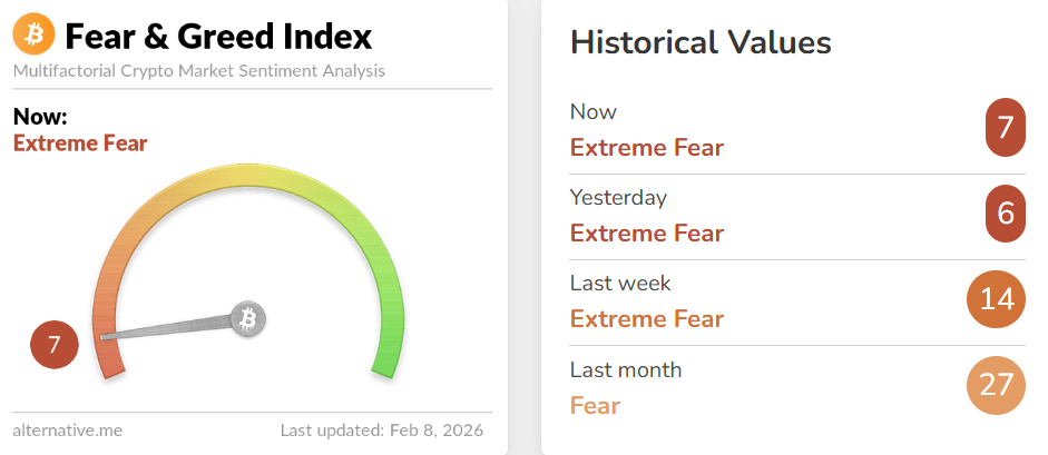 Fear & Greed Index sends bullish signals.
