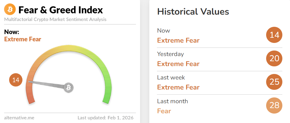 Fear &amp; Greed Index signals oversold conditions.