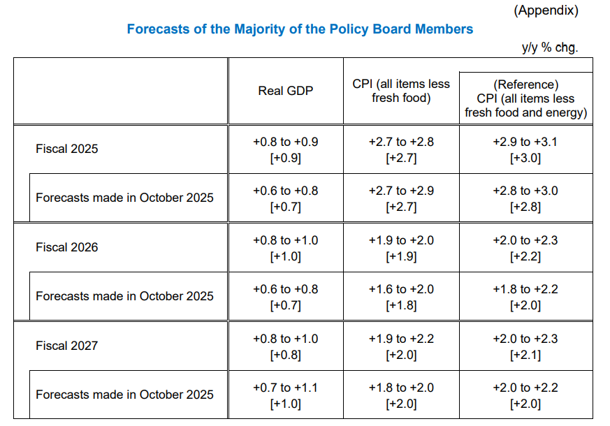 BoJ quarterly projections send hawkish signals.
