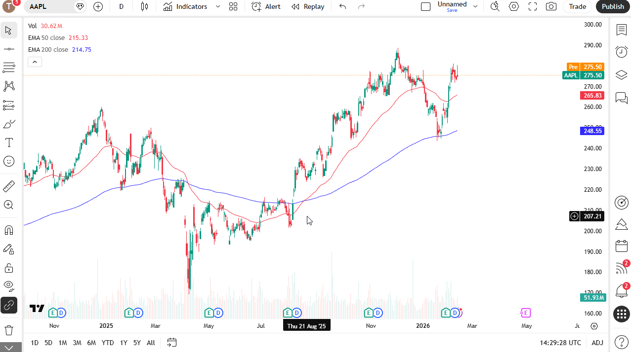 Apple daily candlestick chart.