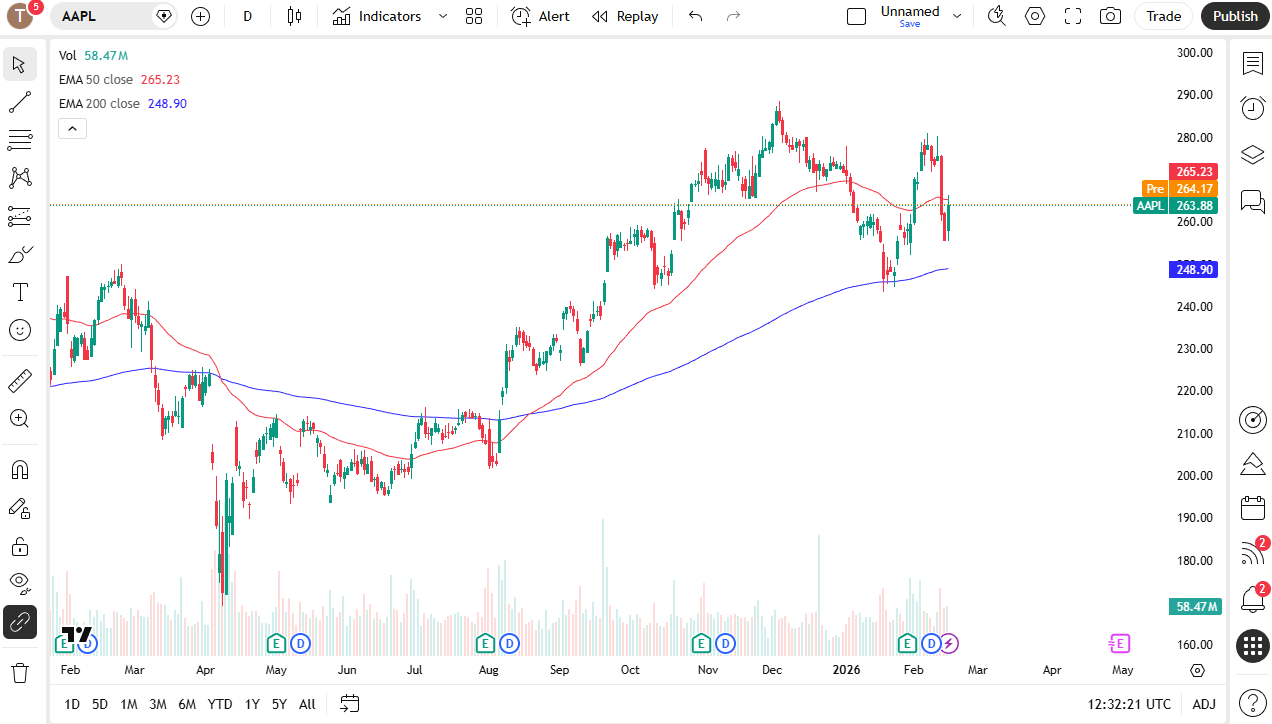 Apple daily candlestick chart. 