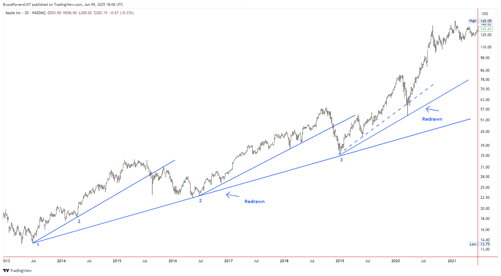 Grafico AAPL a 3 giorni: trendline in uptrend che collegano i minimi, con linee ritracciate man mano che il trend si è spostato nel tempo.