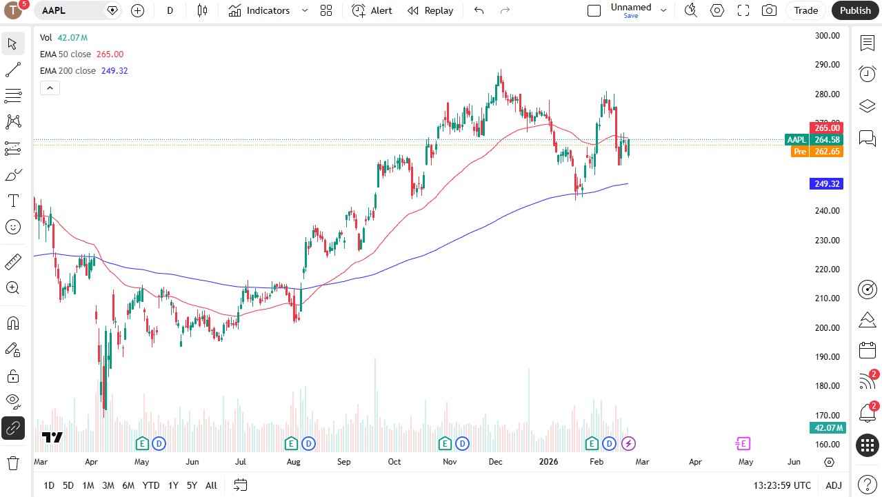 Apple daily candlestick chart.
