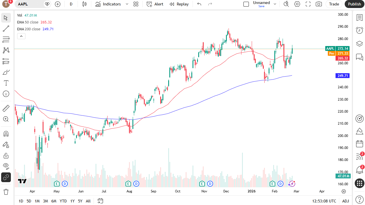 Apple daily candlestick chart. 