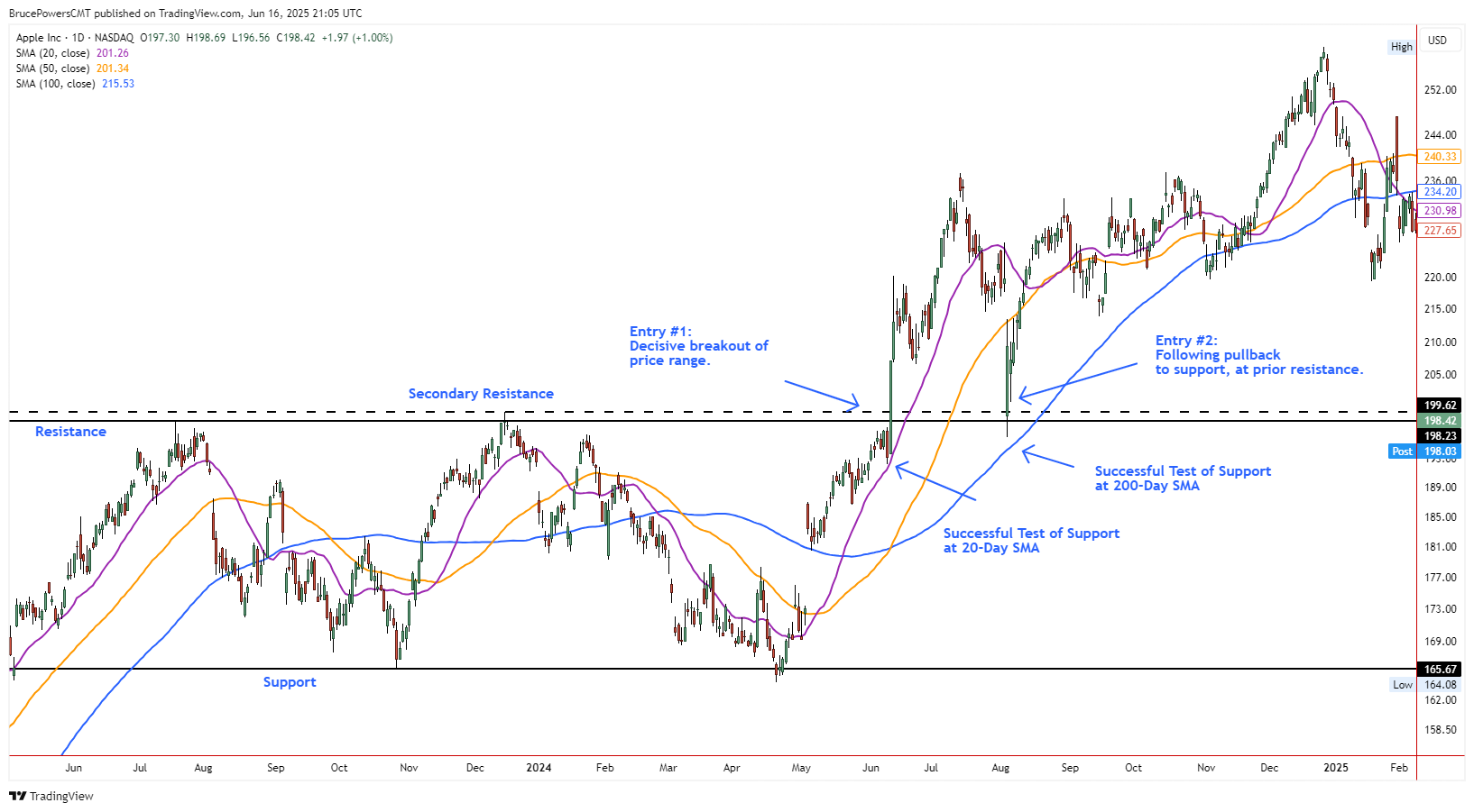 Grafico giornaliero AAPL: breakout iniziale al rialzo della base laterale di 46 settimane.
