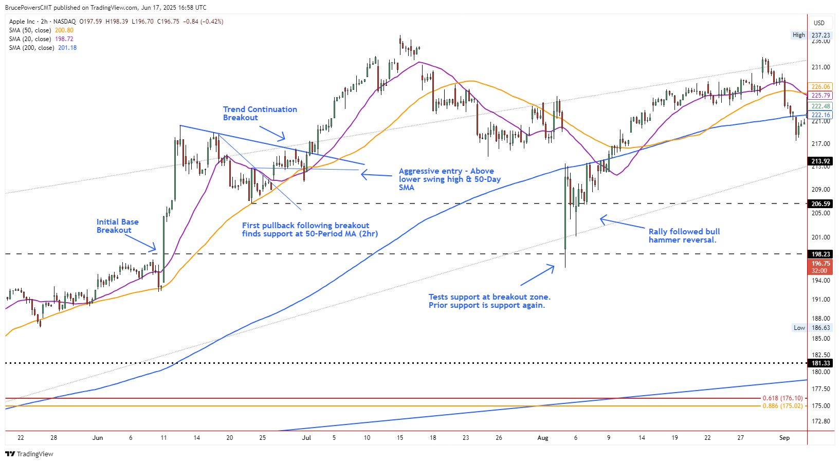 Grafico a 2 ore AAPL: trigger di ingressi secondari dopo il pullback iniziale—la media mobile a 50 periodi conferma il supporto del pullback.
