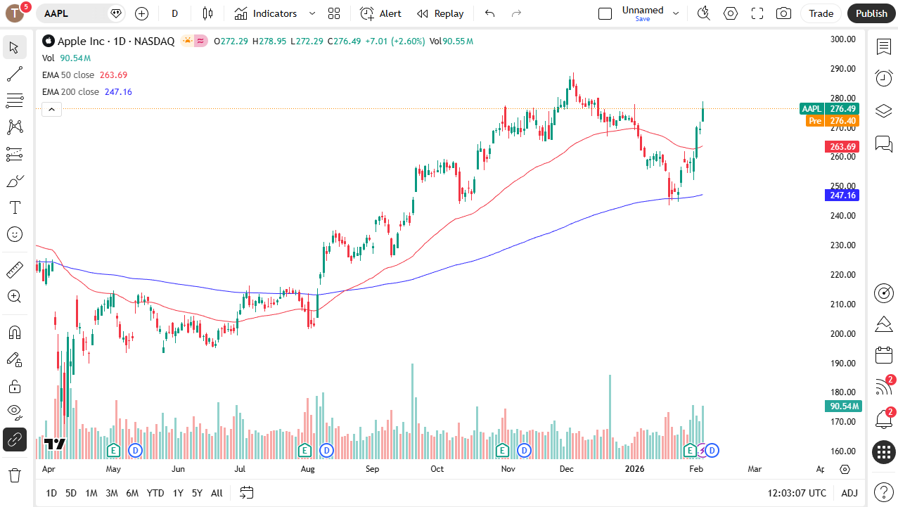 Apple daily chart.