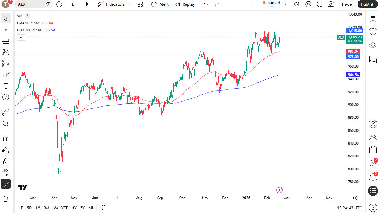AEX daily candlestick chart.