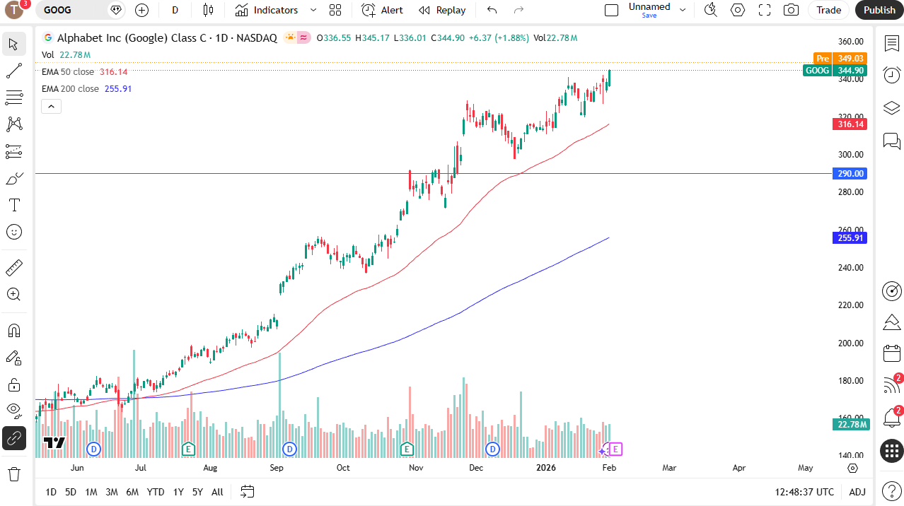 Alphabet/Google (GOOG) stock price chart on TradingView