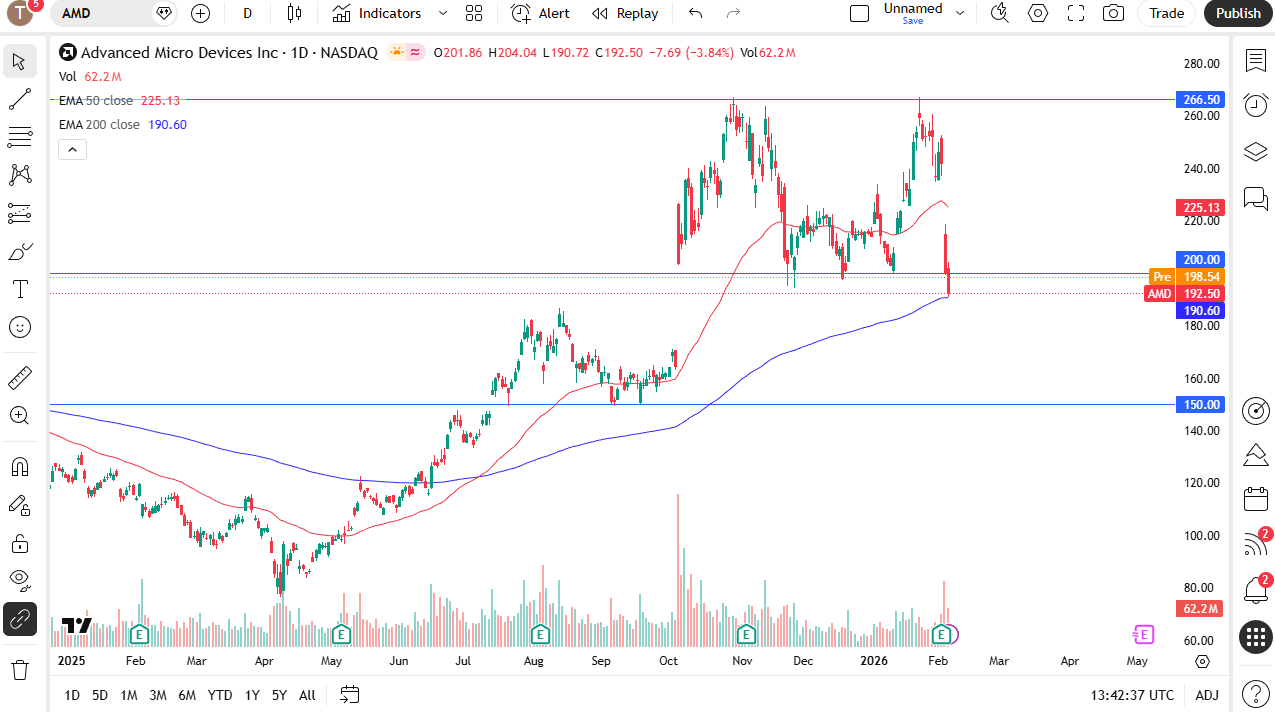 Advanced Micro Devices daily candlestick chart.