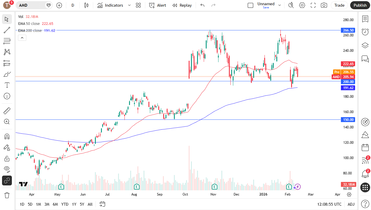 AMD daily candlestick chart.