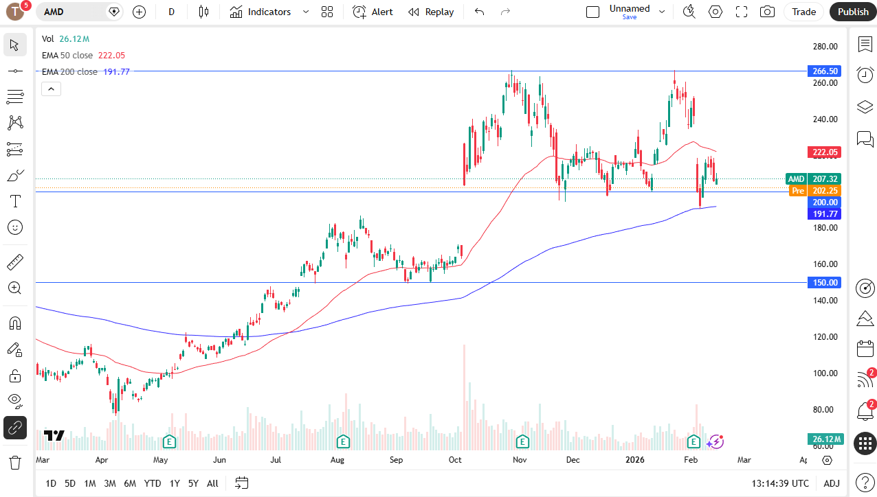AMD daily candlestick chart.