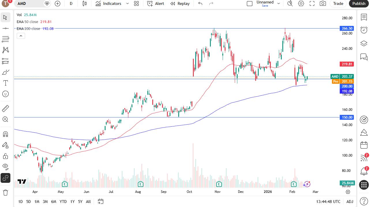 AMD daily candlestick chart. 