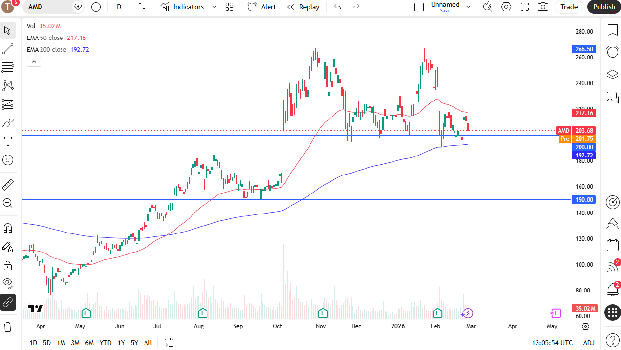 AMD daily candlestick chart.