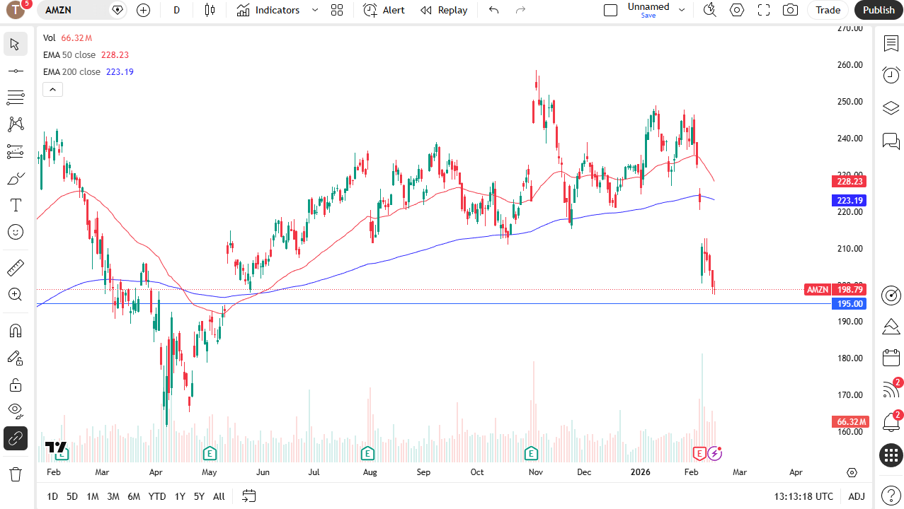 Amazon daily candlestick chart. 