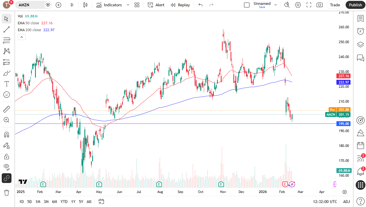 Amazon daily candlestick chart.