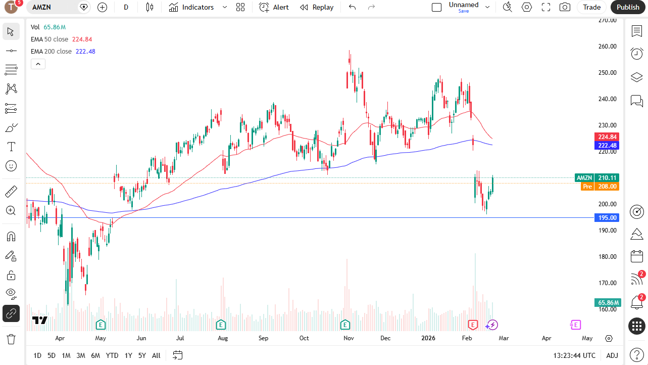 Amazon daily candlestick chart.