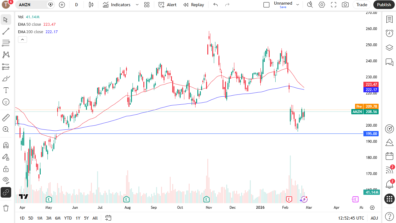 Amazon daily candlestick chart. 