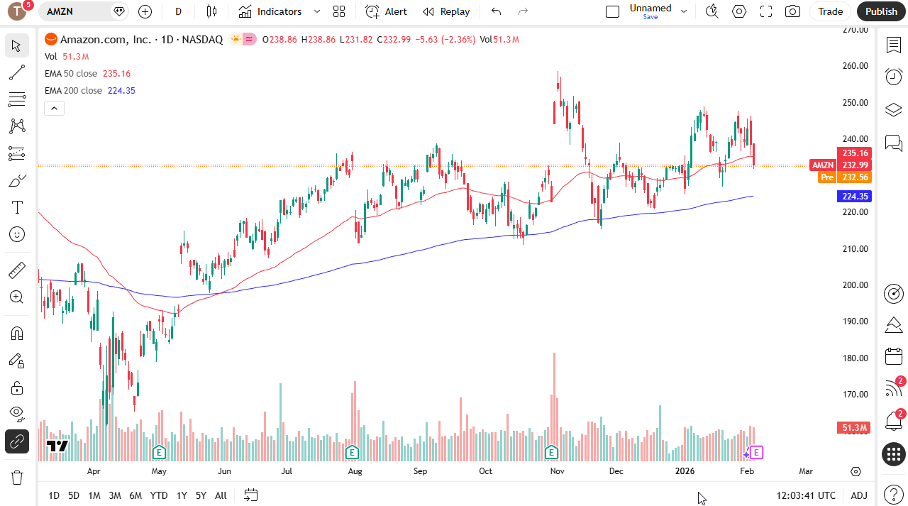 Amazon daily chart.
