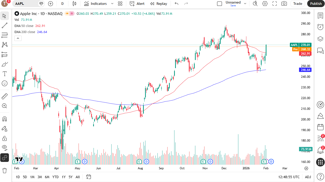 Apple (AAPL) stock price chart on TradingView